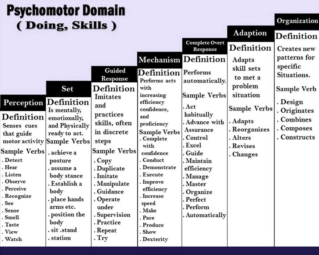 Psychomotor Domain